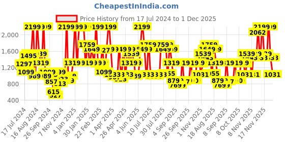 myntra.com Triumph Peach-Coloured Triaction Balance Top Lightly Padded Wireless Quick Dry High Bounce Control Sports Bra triumph Price History Graph from 17 Jul 2024 to 1 Dec 2025