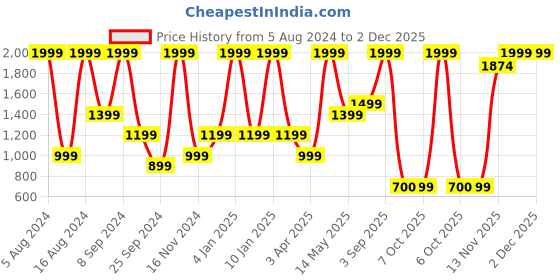 myntra.com Triumph Pink Floral Lacy Charm Full Coverage Padded Wireless Bra triumph Price History Graph from 5 Aug 2024 to 2 Dec 2025