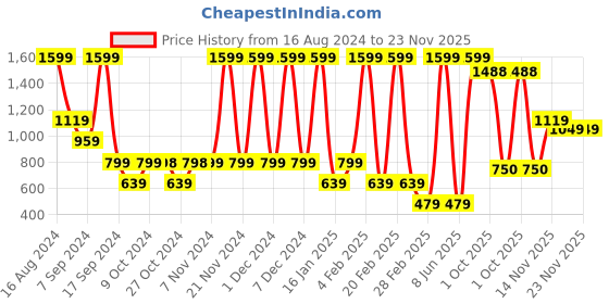 myntra.com Triumph Pink Printed Regular Nightdress triumph Price History Graph from 16 Aug 2024 to 23 Nov 2025
