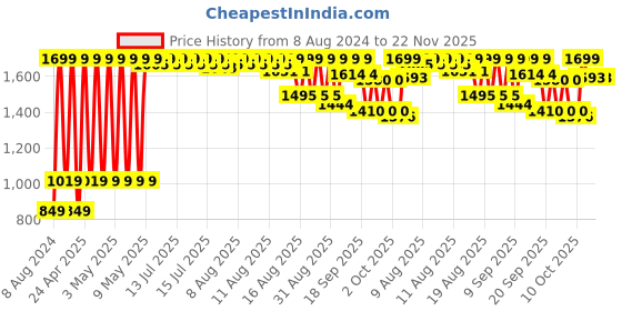 myntra.com Triumph Pink Wireless Big-Cup High Support Minimizer Bra triumph Price History Graph from 8 Aug 2024 to 21 Nov 2025