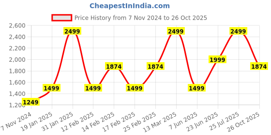 myntra.com Triumph Plus Size Floral Non Padded Full Coverage Minimizer Bra With All Day Comfort triumph Price History Graph from 7 Nov 2024 to 26 Oct 2025