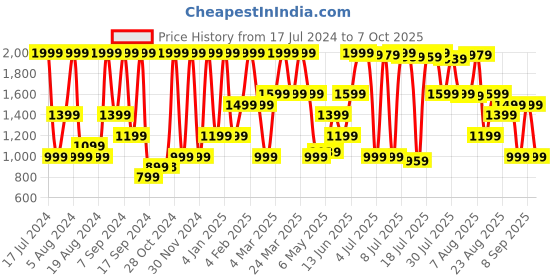 myntra.com Triumph Plus Size Lightly Padded Full Coverage Everyday Bra With All Day Comfort triumph Price History Graph from 17 Jul 2024 to 7 Oct 2025