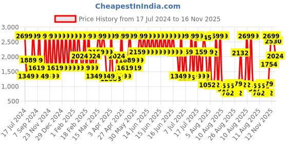 myntra.com Triumph Plus Size Non Padded Full Coverage Underwired Minimizer Bra With All Day Comfort triumph Price History Graph from 17 Jul 2024 to 16 Nov 2025