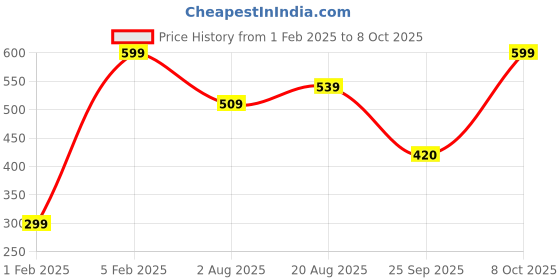 myntra.com Triumph Printed Hipster Briefs 756I592 T5 triumph Price History Graph from 1 Feb 2025 to 8 Oct 2025