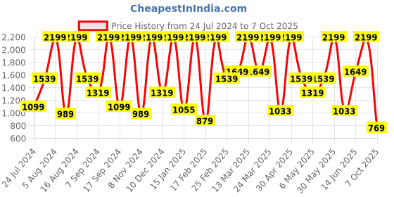 myntra.com Triumph Printed Lightly Padded Non-Wired Detachable Straps Seamless T-Shirt Bra triumph Price History Graph from 24 Jul 2024 to 7 Oct 2025
