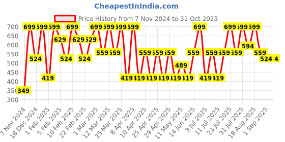 myntra.com Triumph Printed Mid-Rise Hipster Briefs triumph Price History Graph from 7 Nov 2024 to 30 Oct 2025