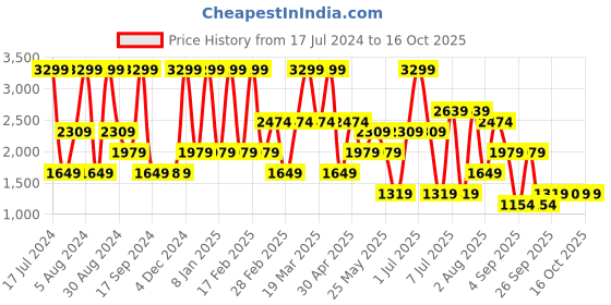 myntra.com Triumph Purple Flex Smart Thermo-Regulating Ultrasoft Anticrease Padded Sustainable Bra triumph Price History Graph from 17 Jul 2024 to 15 Oct 2025