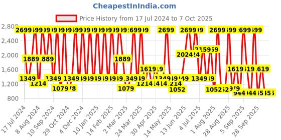 myntra.com Triumph Red Bra Underwired Lightly Padded 123I328  FV triumph Price History Graph from 17 Jul 2024 to 4 Oct 2025