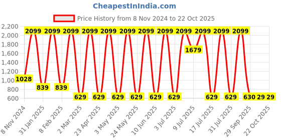 myntra.com Triumph Round-Neck Lounge T-Shirt triumph Price History Graph from 8 Nov 2024 to 21 Oct 2025