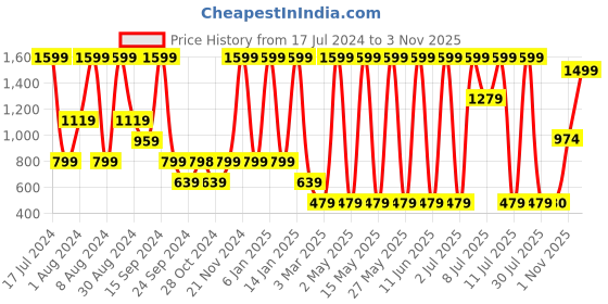 myntra.com Triumph Round Neck Organic Cotton Lounge Tshirts triumph Price History Graph from 17 Jul 2024 to 2 Nov 2025