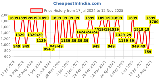 myntra.com Triumph Seamless Padded Full Coverage Bandeau Bra-All Day Comfort triumph Price History Graph from 17 Jul 2024 to 12 Nov 2025