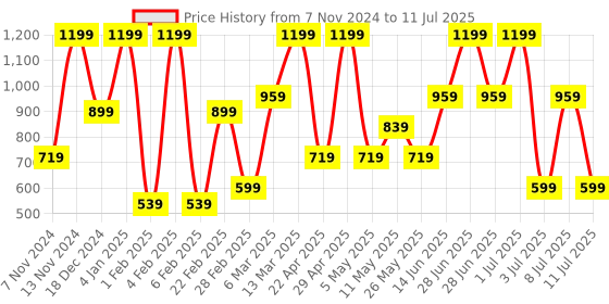 myntra.com Triumph Self Design Anti-Odour Hipster Briefs triumph Price History Graph from 7 Nov 2024 to 11 Jul 2025
