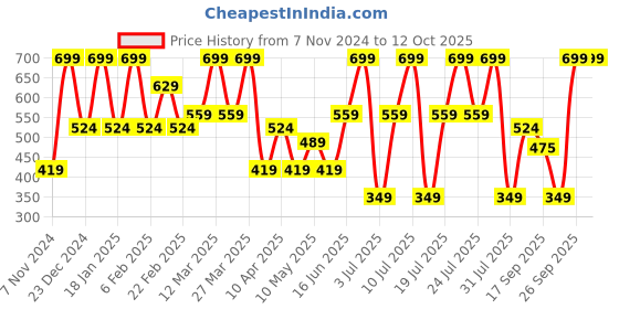 myntra.com Triumph Self Design Hipster Anti Bacterial Brief triumph Price History Graph from 7 Nov 2024 to 12 Oct 2025