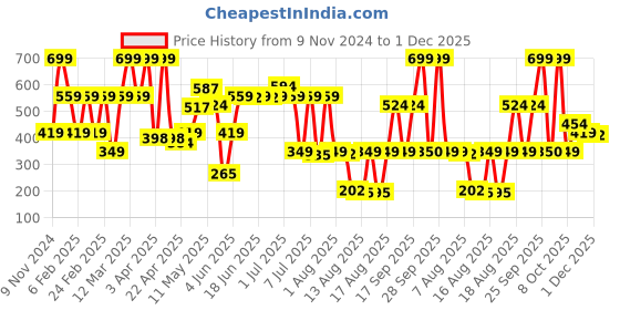 myntra.com Triumph Self-Design Hipster Briefs triumph Price History Graph from 9 Nov 2024 to 30 Nov 2025