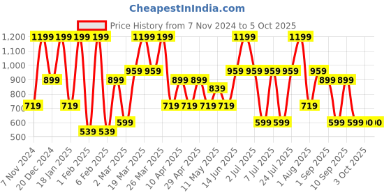 myntra.com Triumph Self Design Hipster Briefs triumph Price History Graph from 7 Nov 2024 to 4 Oct 2025