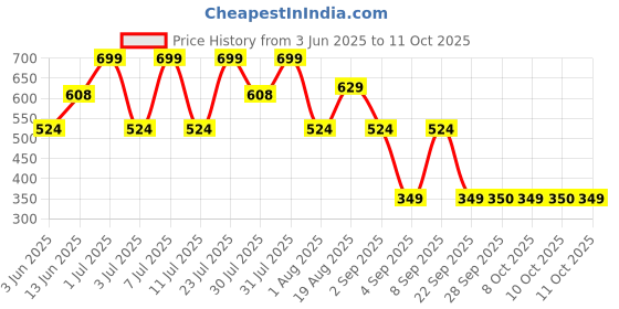 myntra.com Triumph Self Design Hipster Briefs 756I593 04 triumph Price History Graph from 3 Jun 2025 to 11 Oct 2025
