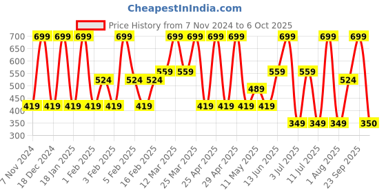 myntra.com Triumph Self-Design Hipster Soft & Stretchy Briefs triumph Price History Graph from 7 Nov 2024 to 6 Oct 2025
