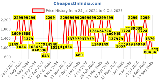 myntra.com Triumph Self Design Lightly Padded All Day Comfort Non-Wired Bra triumph Price History Graph from 24 Jul 2024 to 9 Oct 2025