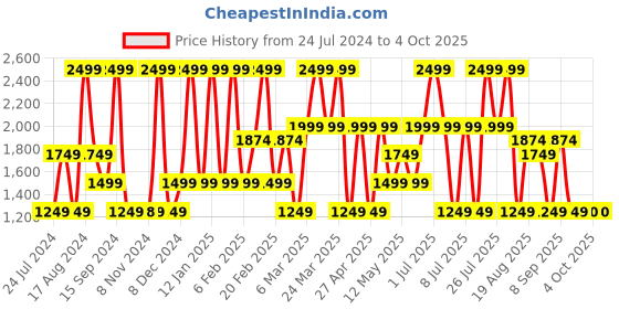 myntra.com Triumph Self Design Lightly Padded Non-Wired Bra triumph Price History Graph from 24 Jul 2024 to 4 Oct 2025