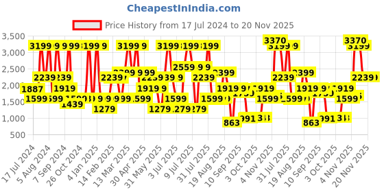 myntra.com Triumph Self Design Lightly Padded Ultrasmart 4D Technology Fit All Day Comfort Bra triumph Price History Graph from 17 Jul 2024 to 20 Nov 2025