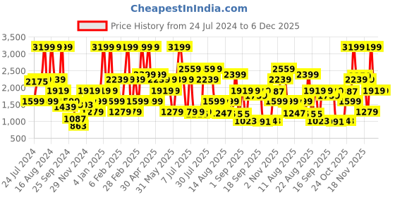 myntra.com Triumph Self Design Lightly Padded Ultrasmart 4D Technology Fit All Day Comfort Plunge Bra triumph Price History Graph from 24 Jul 2024 to 5 Dec 2025