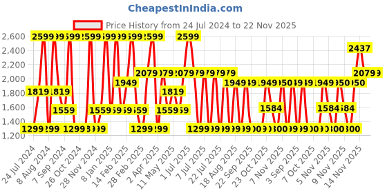 myntra.com Triumph Self Design Underwired Lightly Padded Bra triumph Price History Graph from 24 Jul 2024 to 22 Nov 2025