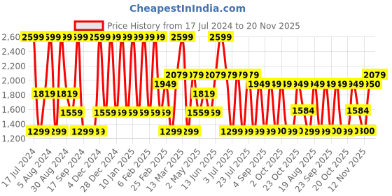 myntra.com Triumph Self Design Underwired Lightly Padded Bralette Bra triumph Price History Graph from 17 Jul 2024 to 20 Nov 2025