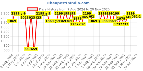 myntra.com Triumph Shape 04 High Waist Comfortable Shapewear triumph Price History Graph from 9 Aug 2024 to 20 Nov 2025