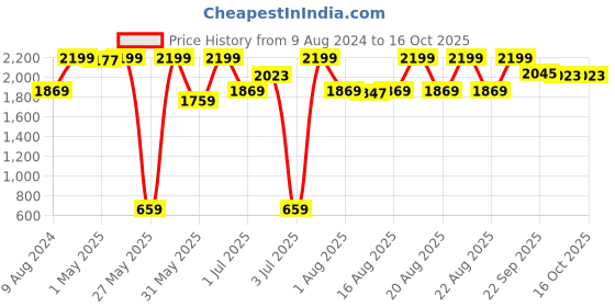 myntra.com Triumph Shape 04 High Waist Comfortable Shapewear triumph Price History Graph from 9 Aug 2024 to 16 Oct 2025