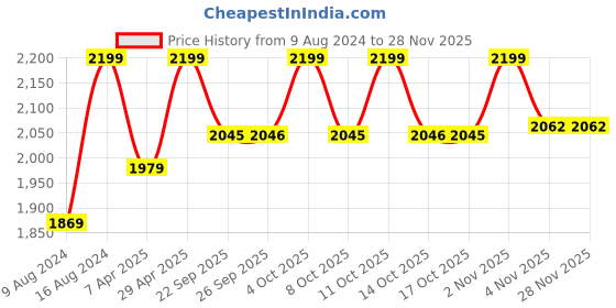 myntra.com Triumph Shape 04 High Waist Comfortable Shapewear triumph Price History Graph from 9 Aug 2024 to 26 Nov 2025