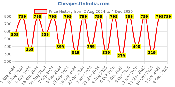 myntra.com Triumph Shape and Support Lace Tai Brief triumph Price History Graph from 2 Aug 2024 to 1 Dec 2025