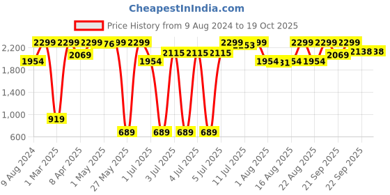 myntra.com Triumph Shape Sensation 33  Waist-band Maximum Support Shapewear triumph Price History Graph from 9 Aug 2024 to 17 Oct 2025