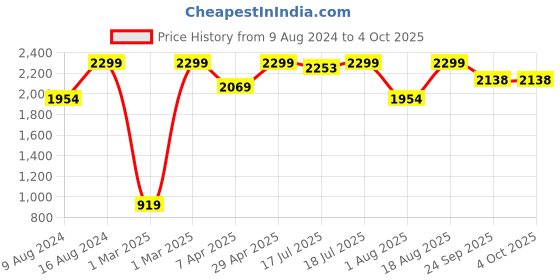 myntra.com Triumph Shape Sensation 33  Waist-band Maximum Support Shapewear triumph Price History Graph from 9 Aug 2024 to 4 Oct 2025