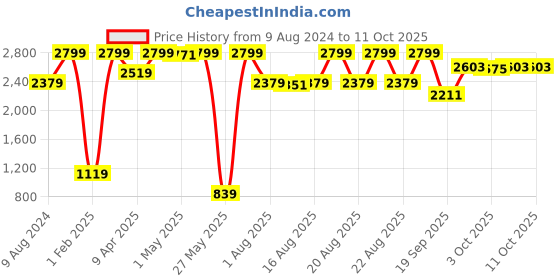myntra.com Triumph Shape Sensation 33 with High Waist Tummy  and Thigh Control Maximum Support Shapewear triumph Price History Graph from 9 Aug 2024 to 10 Oct 2025