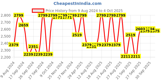 myntra.com Triumph Shape Sensation 33 with High Waist Tummy  and Thigh Control Maximum Support Shapewear triumph Price History Graph from 9 Aug 2024 to 4 Oct 2025