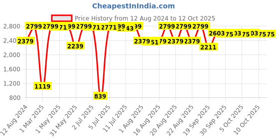 myntra.com Triumph Shape Sensation 33 with High Waist Tummy  and Thigh Control Maximum Support Shapewear triumph Price History Graph from 12 Aug 2024 to 12 Oct 2025