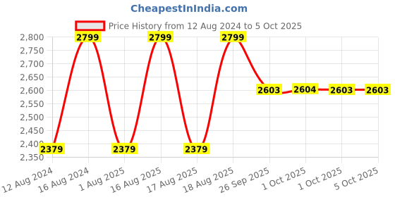 myntra.com Triumph Shape Sensation 33 with High Waist Tummy  and Thigh Control Maximum Support Shapewear triumph Price History Graph from 12 Aug 2024 to 4 Oct 2025