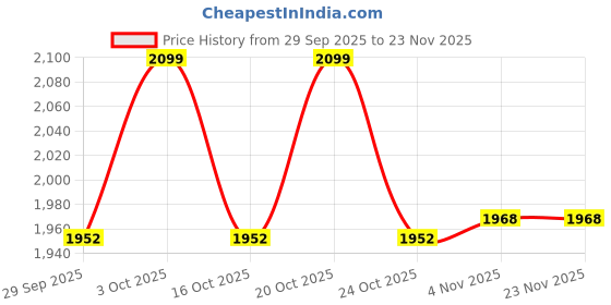 myntra.com Triumph Shimmer WDP Women Full Coverage Underwired Lightly Padded Everyday Bra triumph Price History Graph from 29 Sep 2025 to 23 Nov 2025