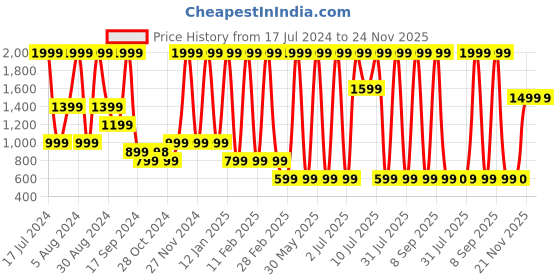 myntra.com Triumph Short Sleeves Colorblocked Lounge T-shirt triumph Price History Graph from 17 Jul 2024 to 24 Nov 2025