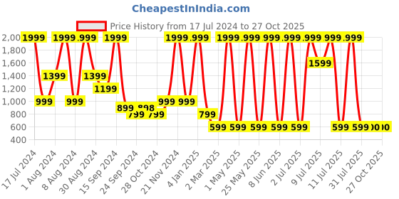 myntra.com Triumph Short Sleeves Round Neck Lounge T-shirts triumph Price History Graph from 17 Jul 2024 to 26 Oct 2025