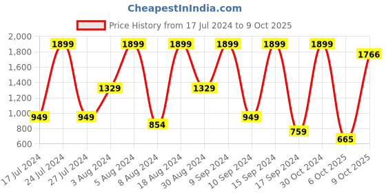 myntra.com Triumph Simply Natural Beauty 01 Padded Wireless Lace Bra triumph Price History Graph from 17 Jul 2024 to 9 Oct 2025