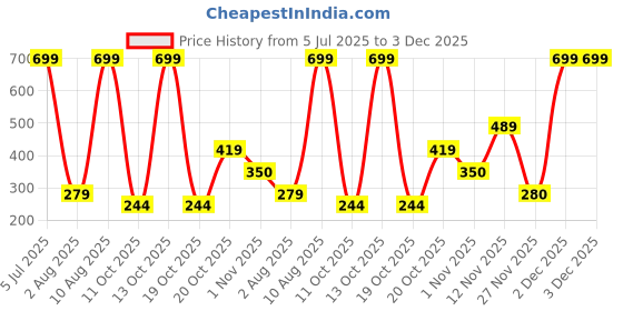 myntra.com Triumph Smart Micro Ultra Soft Seamless Ultra-light 4D fabric Microfiber Maxi Brief triumph Price History Graph from 5 Jul 2025 to 3 Dec 2025