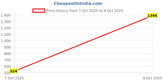 myntra.com Triumph Soft Invisible 01 Padded Non Wired Seamless T-Shirt Bra triumph Price History Graph from 7 Oct 2025 to 9 Oct 2025
