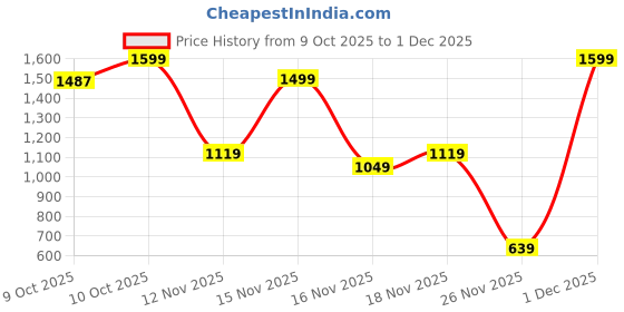 myntra.com Triumph Soft Invisible 01 Padded Wired Seamless T-Shirt Bra triumph Price History Graph from 9 Oct 2025 to 1 Dec 2025
