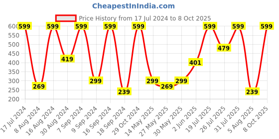 myntra.com Triumph Soft Invisible 01 Seamless Brief triumph Price History Graph from 17 Jul 2024 to 8 Oct 2025