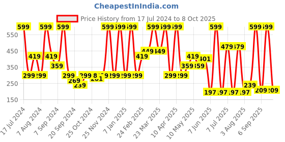 myntra.com Triumph Soft Touch Bandeau Seamless Mid-Rise Hipster Brief triumph Price History Graph from 17 Jul 2024 to 8 Oct 2025