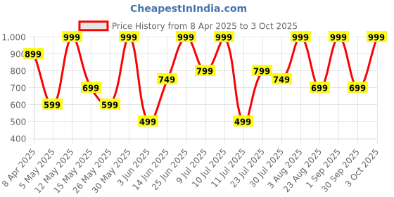 myntra.com Triumph Stretty Cotton 80 Medium Coverage Midi Brief - Pack of 3 triumph Price History Graph from 8 Apr 2025 to 3 Oct 2025
