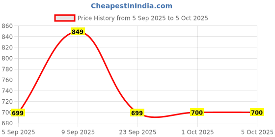 myntra.com Triumph Stretty Cotton 80 Medium Coverage Midi Brief - Pack of 3 triumph Price History Graph from 5 Sep 2025 to 4 Oct 2025