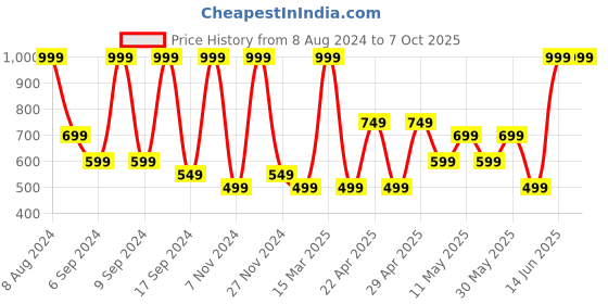 myntra.com Triumph Stretty Cotton 80 Medium Coverage Mini Brief - Pack of 3 triumph Price History Graph from 8 Aug 2024 to 7 Oct 2025