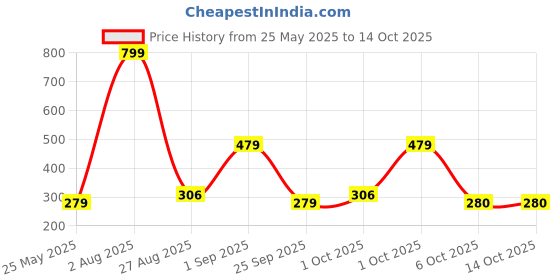 myntra.com Triumph Stretty Cotton 80 Medium Coverage Mini Brief - Pack of 3 triumph Price History Graph from 25 May 2025 to 13 Oct 2025